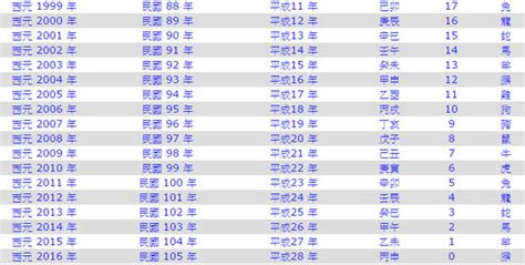 2017年是什麼年|2017年是民國幾年？ 年齢對照表